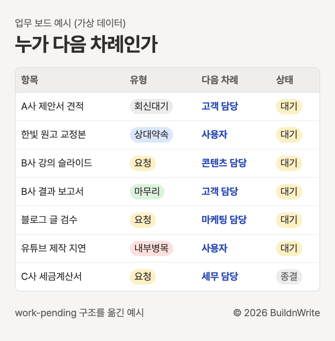 Work board example, with sample data. Who is up next? A table with four columns: Item, Type, Next up, and Status. Proposal quote for Company A: waiting for reply, client owner, waiting. Hanbit (a Korean publisher) manuscript proofread: counterparty promise, user, waiting. Slide deck for Company B course: request, content owner, waiting. Final report for Company B: wrapping up, client owner, waiting. Blog post review: request, marketing owner, waiting. YouTube production delay: internal bottleneck, user, waiting. Tax invoice for Company C: request, tax owner, closed.