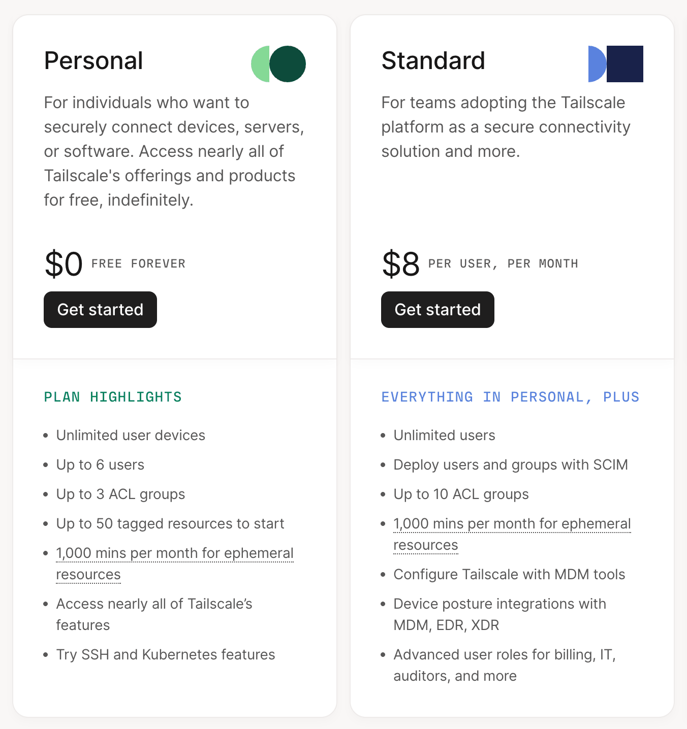 Personal and Standard columns on Tailscale's official pricing page. Personal is $0, FREE FOREVER, and lists Unlimited user devices and Up to 6 users. Standard is $8 per user per month and lists Unlimited users