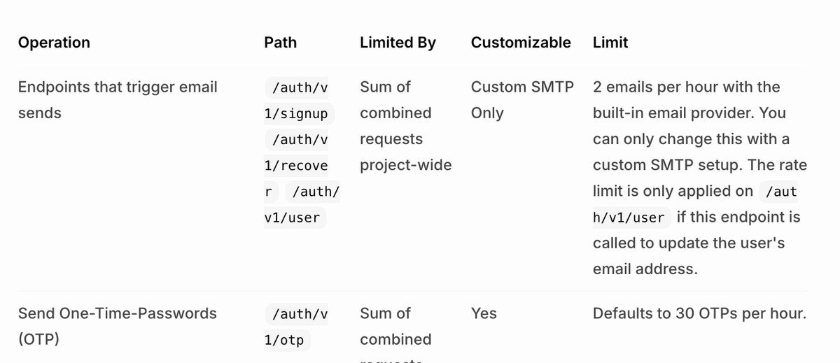 The authentication send rate limit table from Supabase's official docs. In the limit column of the row for endpoints that trigger email sending, it says 2 per hour, and it notes that this can only be changed by setting up custom SMTP.