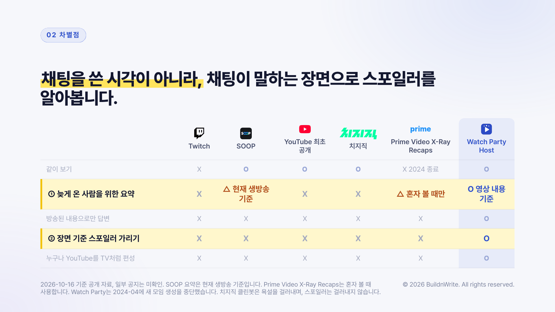 Table comparing features of Twitch, SOOP, YouTube Premieres, Chzzk, and Prime Video X-Ray Recaps