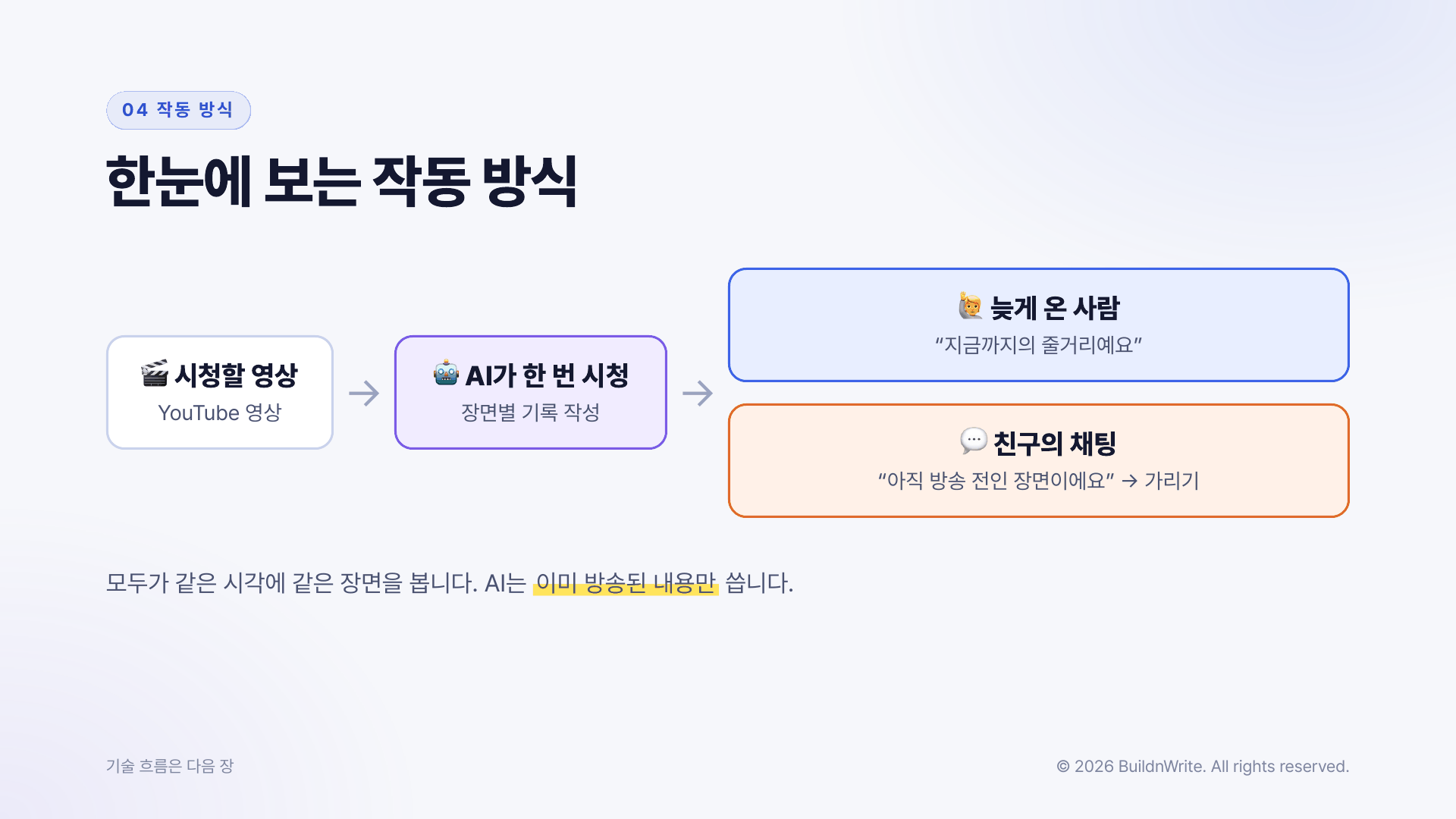 Diagram of how it works