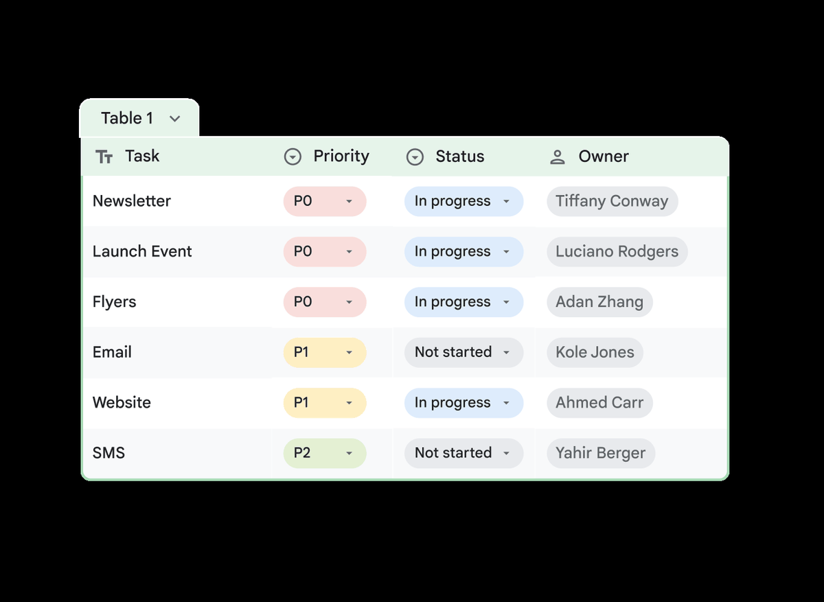Google Sheets product screen. A table with four columns, Task, Priority, Status, and Owner, and several rows. The Priority column is limited to P0, P1, and P2 through a dropdown