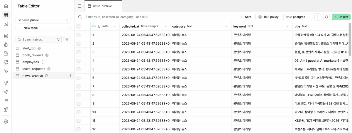 Supabase table editor screen. The news_archive table has five columns, id, collected_at, category, keyword, and title, and several rows