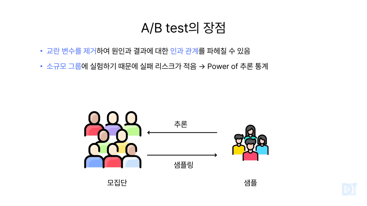 Presentation slide. Advantages of A/B tests. Removing confounders lets you dig into the causal relationship between cause and effect. Experimenting on a small group means low failure risk, which is the power of inferential statistics. A diagram shows sampling from a population to obtain a sample and then inferring.