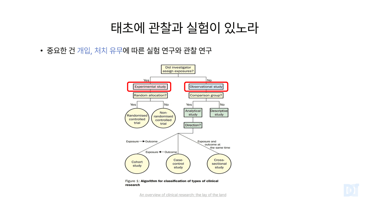 Presentation slide. In the beginning there was observation and experiment. A classification diagram for clinical research. The first question, whether the investigator assigned the exposure, splits studies into experimental and observational. Experimental studies split by randomization into RCTs and non-randomized trials. Observational studies split by the presence of a comparison group into analytic and descriptive studies.