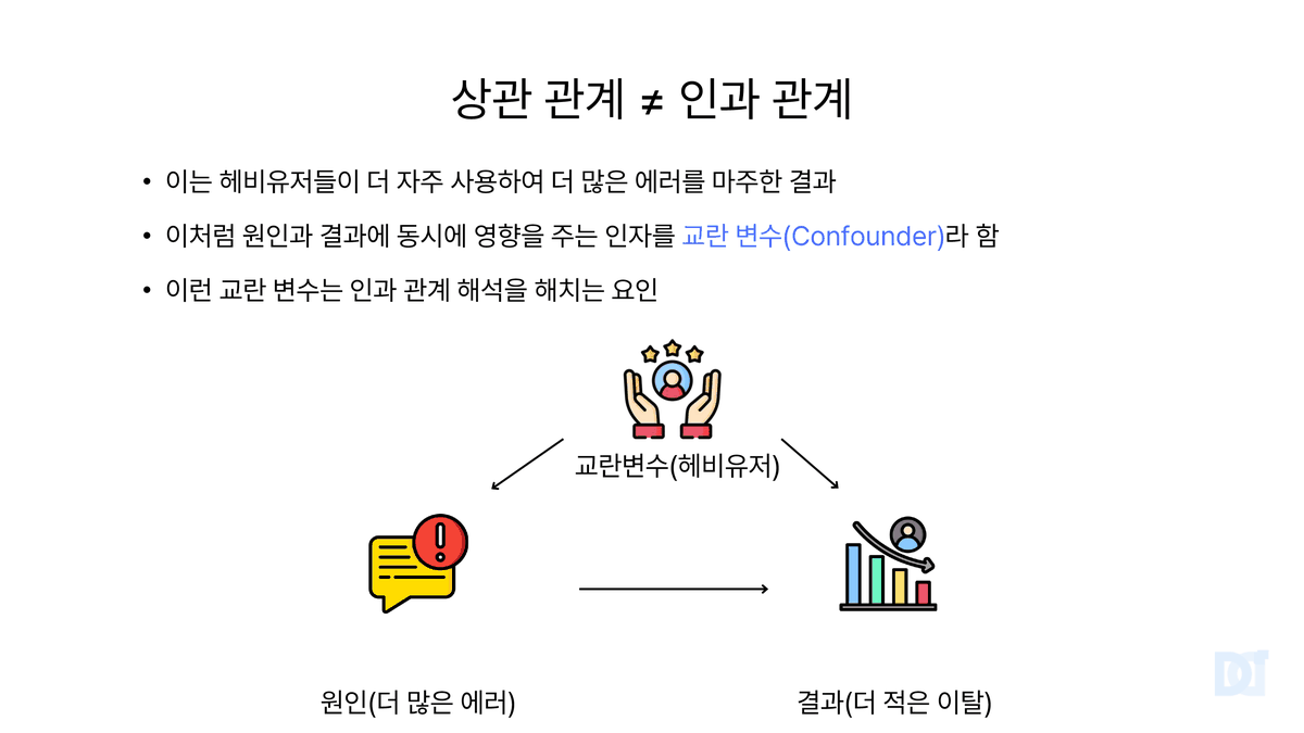 Presentation slide. Correlation is not causation. Between the cause, more errors, and the outcome, fewer churns, the confounder 'heavy user' extends arrows to both sides.