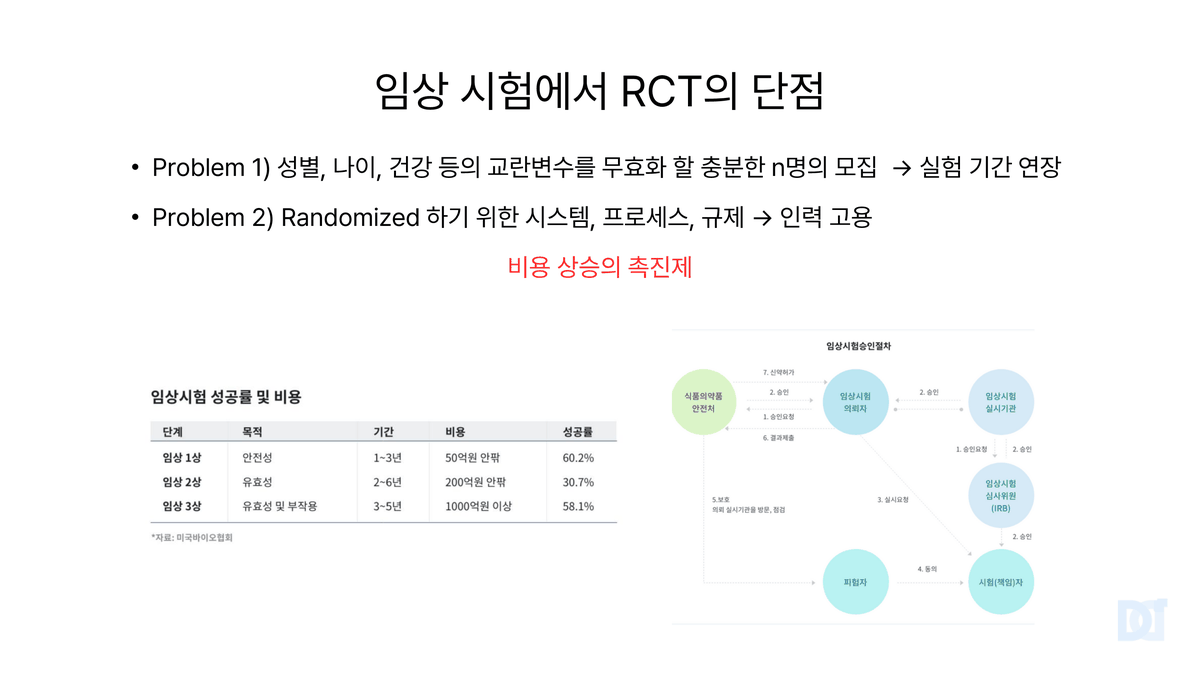 Presentation slide. Drawbacks of RCTs in clinical trials. Problem 1: recruiting enough n people to neutralize confounders leads to longer trial periods. Problem 2: the systems, processes, and regulations for random assignment require hiring staff and drive up costs. Below, a table of duration, cost, and success rate per clinical trial phase, and a diagram of the clinical trial approval process.